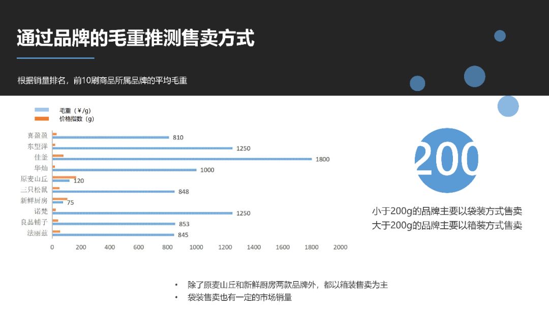 数据分析告诉你京东上哪家面包最受欢迎