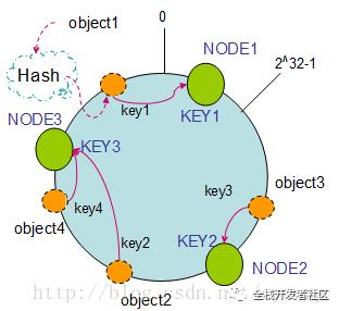 面试官给我讲了五分钟一致性哈希算法，我傲娇了吗？。。。