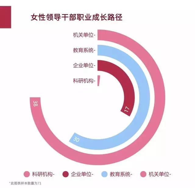 大数据分析女干部：地市级以上干部中仅7%，多数来自这三省！