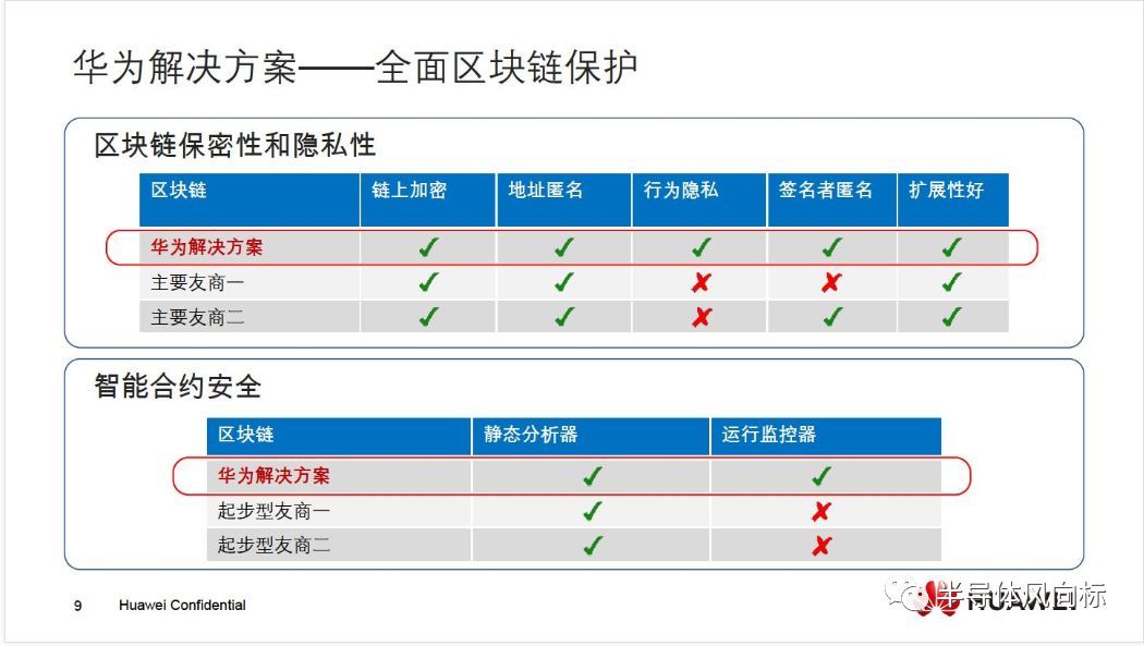 华为云区块链报告