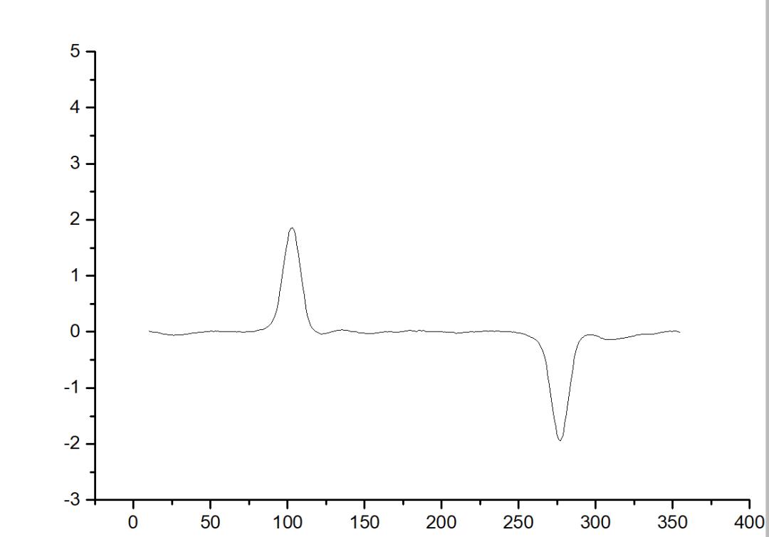 如何使用谱线分析（Peak Analyzer）进行多峰分析？