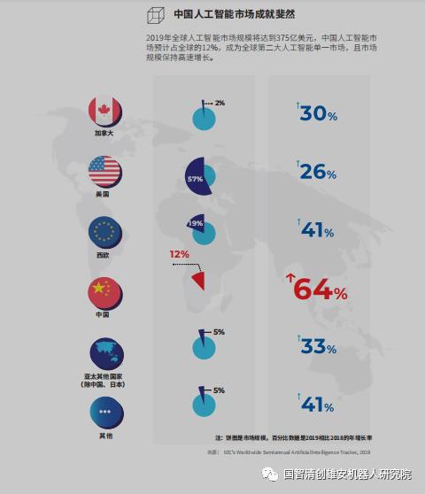 IDC：中国人工智能应用状况