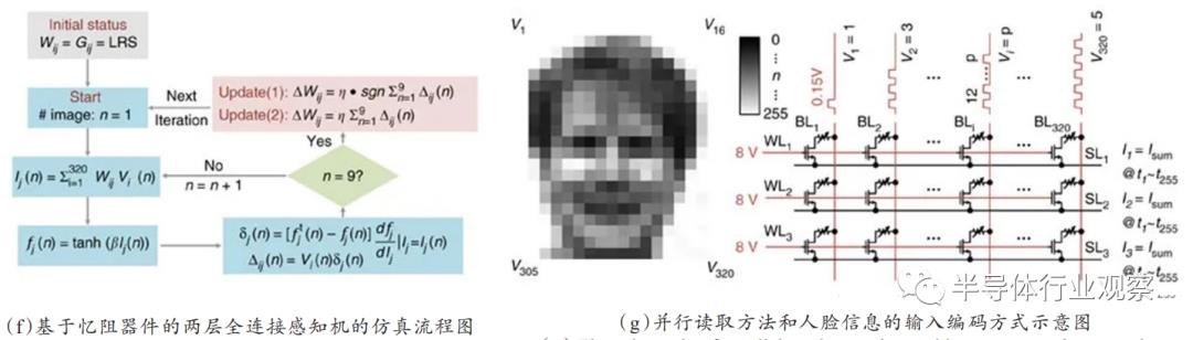 基于忆阻器的神经网络应用研究