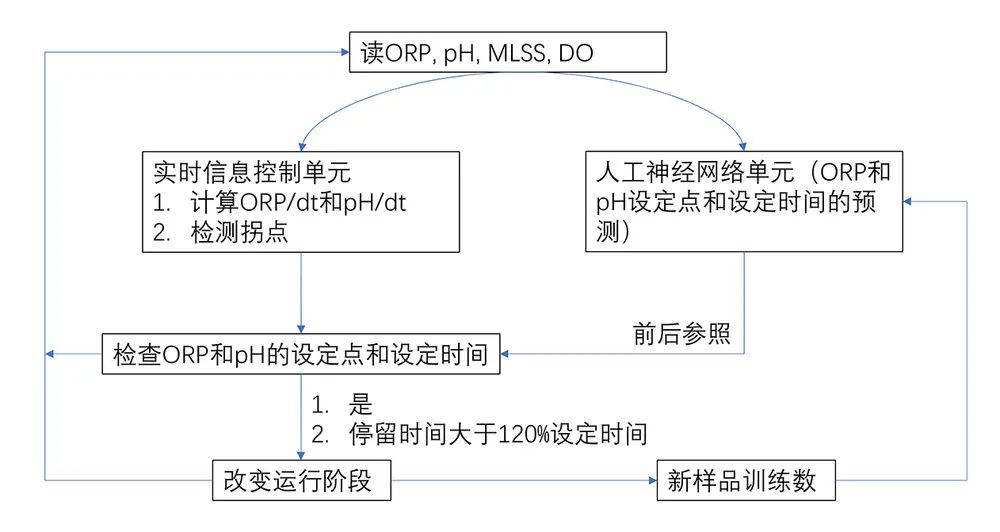 人工神经网络在污水处理中的应用