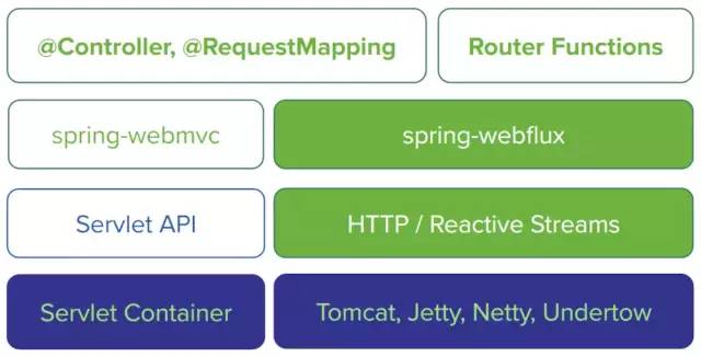 Kotlin结合Spring WebFlux实现响应式编程