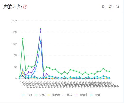 用漫游舆情大数据解析小龙坎火锅深陷地沟油事件的来龙去脉