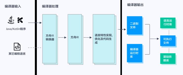 华为方舟编译器正式开源，脱离 GitHub 实现自主托管