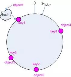 一致性哈希（Consistent Hashing）原理