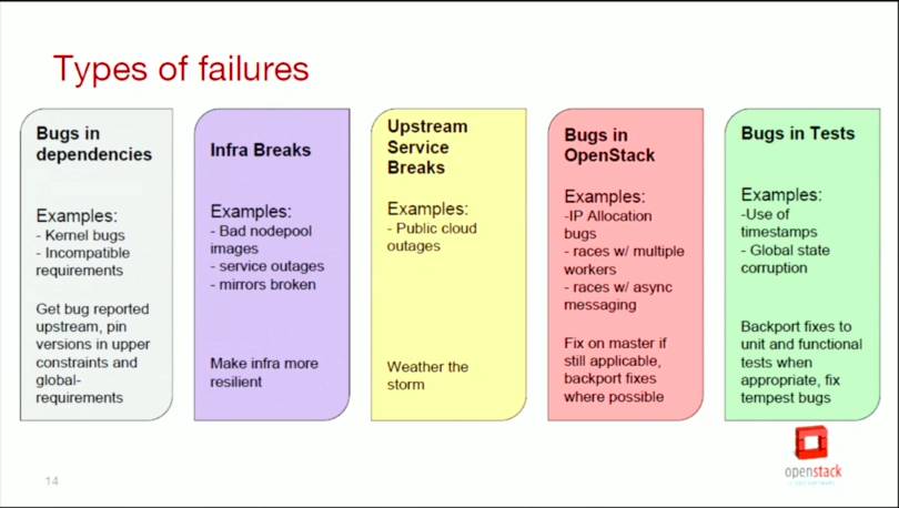 集群服务、消息队列、Nova Cells...丨OpenStack的12个关键技术突破口