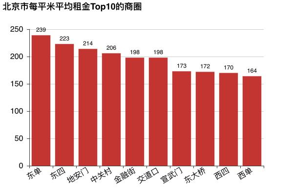 数据分析 | 哪里租房更友好？北上广深租房图鉴