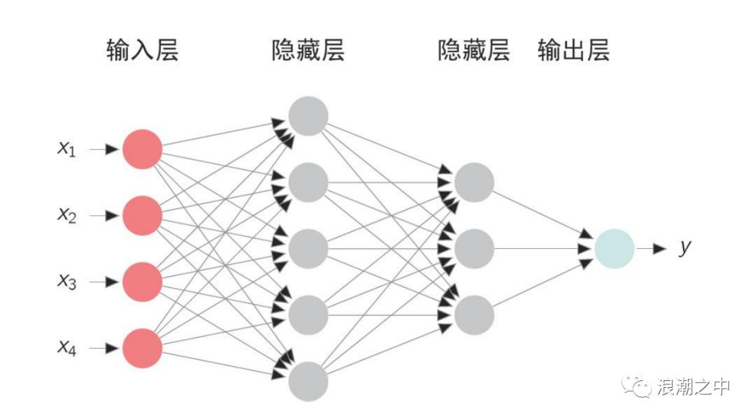 初识人工神经网络