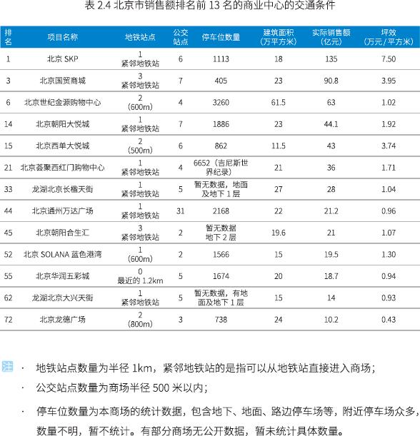 大数据揭秘：透过“5B”模型，我们发现最赚钱的商场都有这些特性