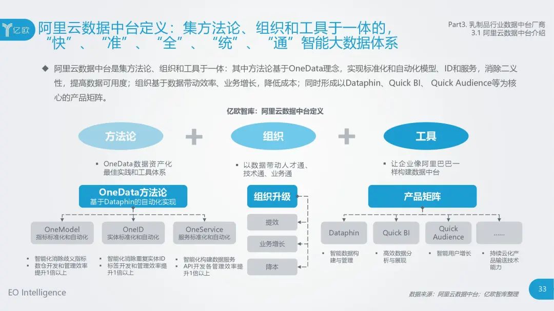 食品大数据丨2020年中国乳制品行业数据中台研究报告