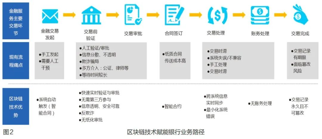 区块链技术在商业银行的应用研究