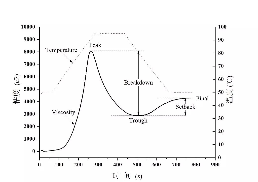 食品学院分析测试平台设备介绍之快速粘度分析仪（Rapid Visco Analyzer）