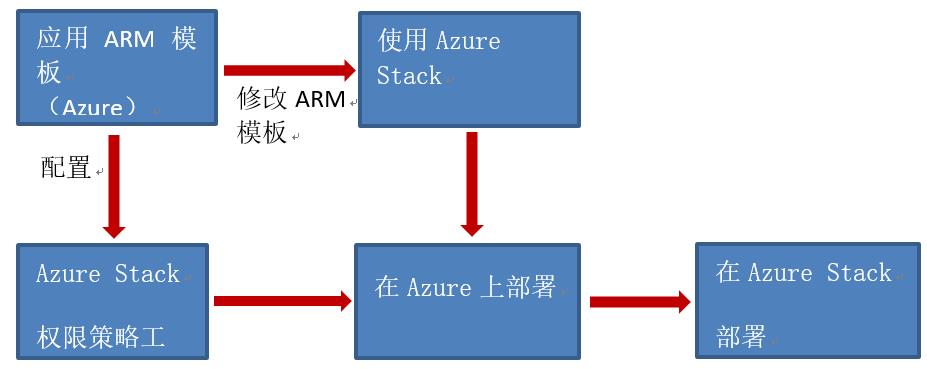 Azure Stack运维工具Azure Stack Tools的使用及实战