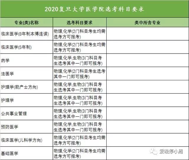 “3+1+2”物理/历史大数据分析&新高考三年大事提醒! 重磅资料！