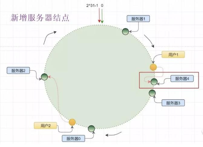 图解什么是一致性哈希算法