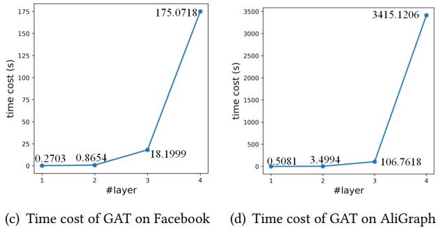 【KDD2020】 深度图神经网络专题论文解读