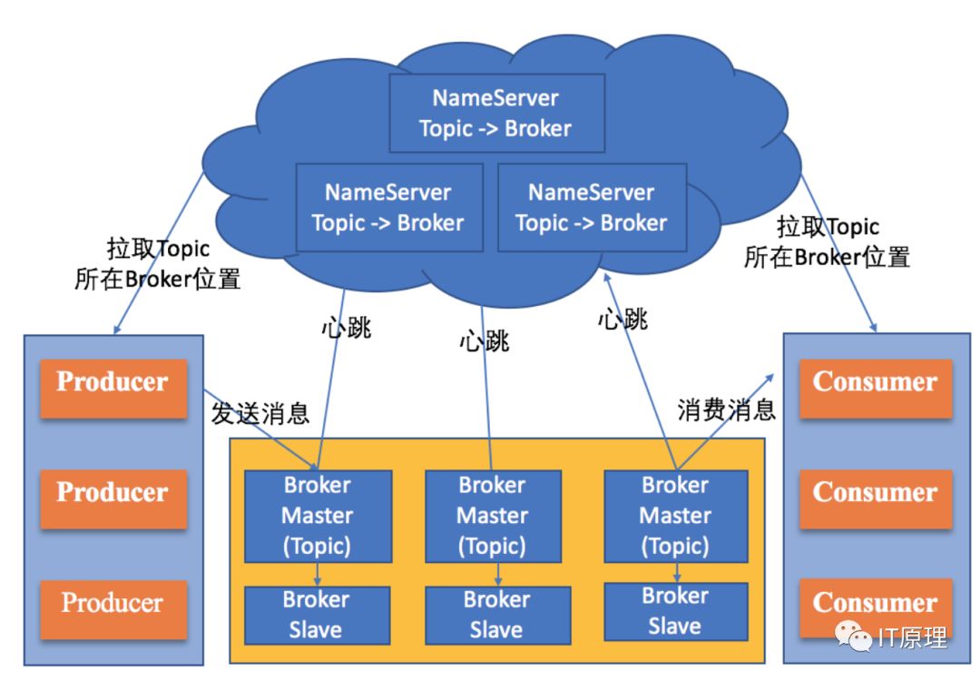 分布式通信之消息队列