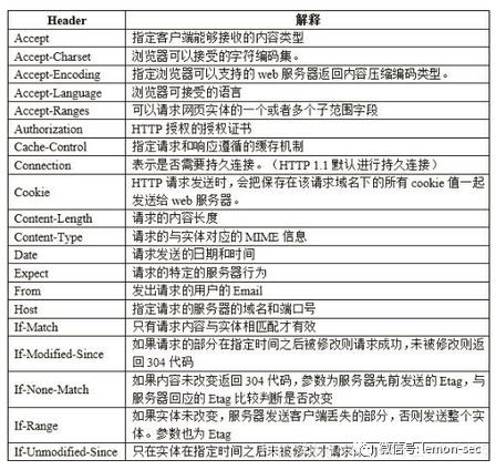 HTTP数据包详解