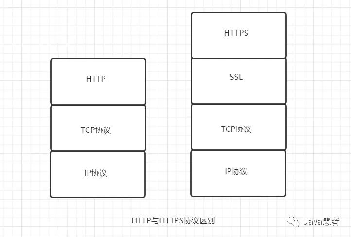 HTTP向HTTPS演化的过程