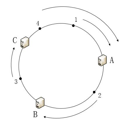 轻松搞懂一致性哈希算法