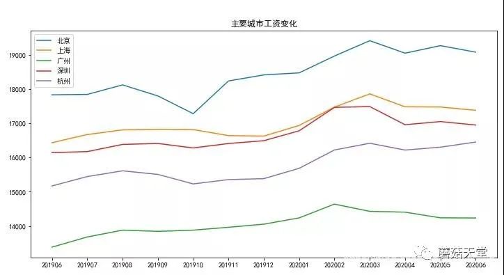 浅谈2020年6月程序员的薪资以及面试