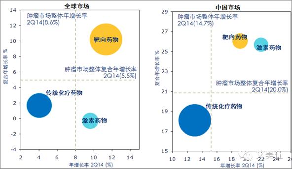 IMS Oncology Analyzer应用篇：肿瘤市场潜力对比