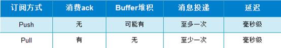 58分布式消息队列WMB设计与实践