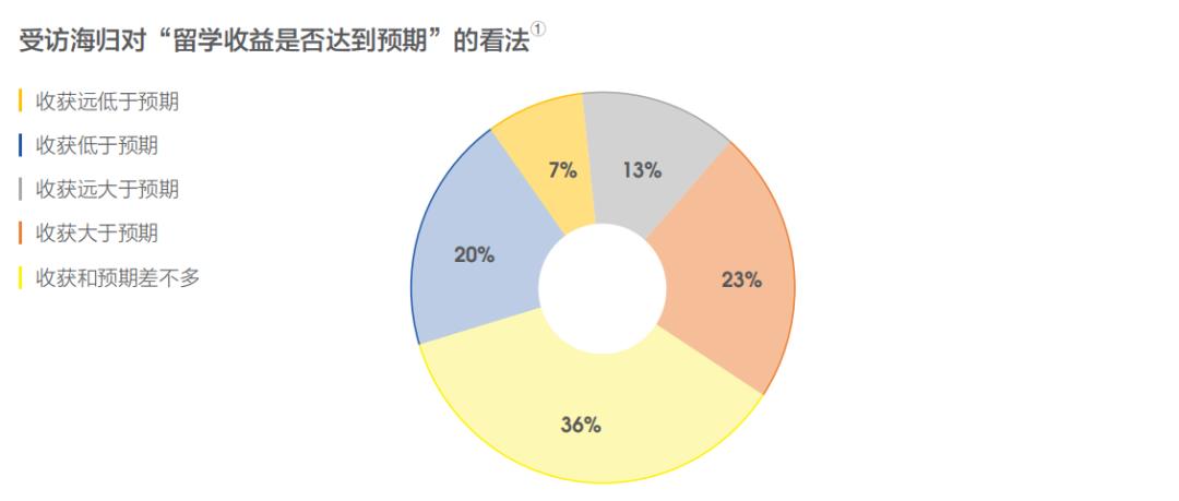 留学的价值何在？就业大数据告诉你答案