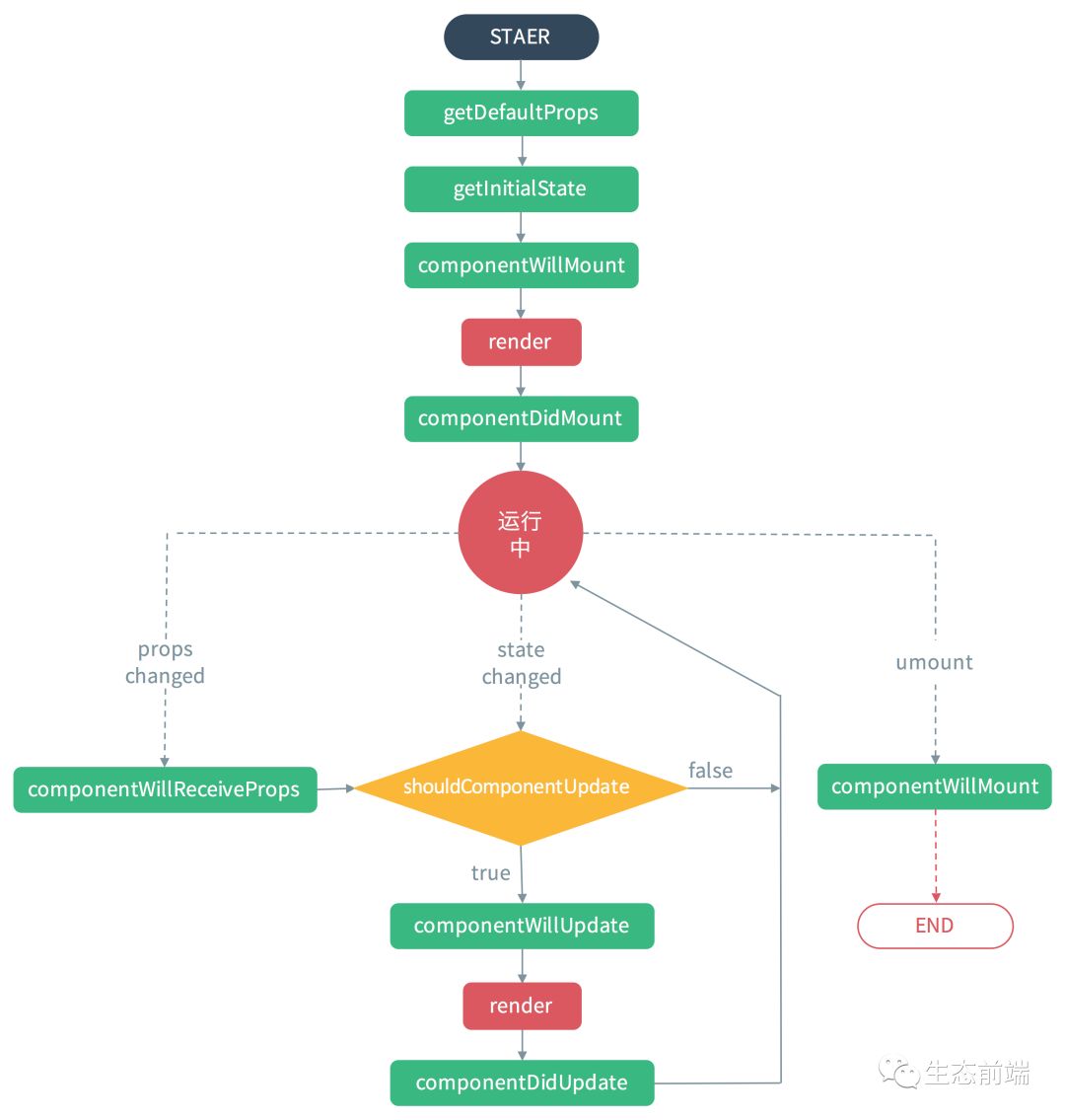 react技术栈全家桶（总结及感悟）