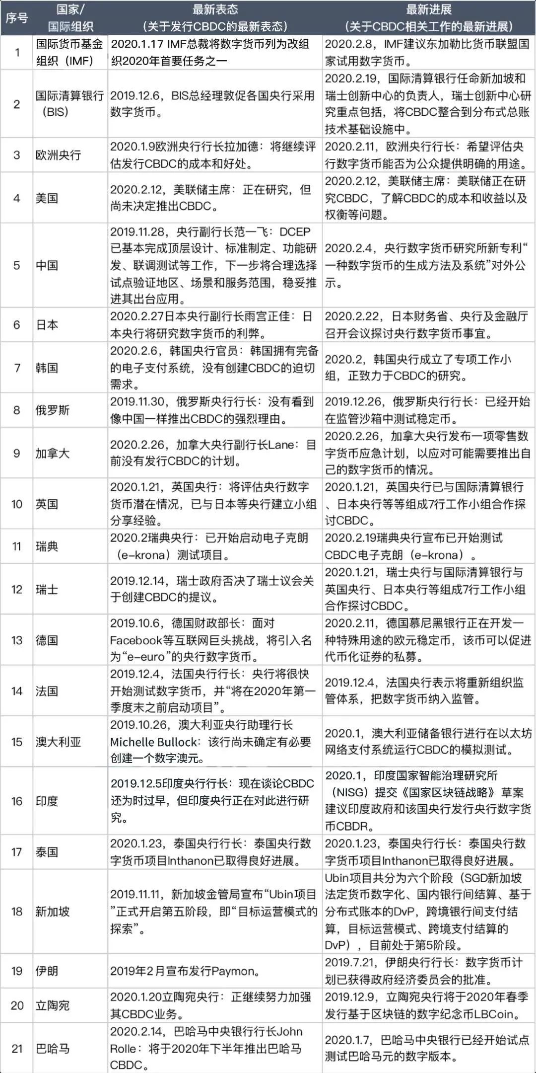 【金科行业动态】30国央行数字货币最新进展盘点,中国央行数字货币最受期待