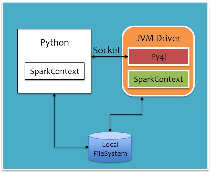 分布式数据分析利器 PySpark 背后的原理