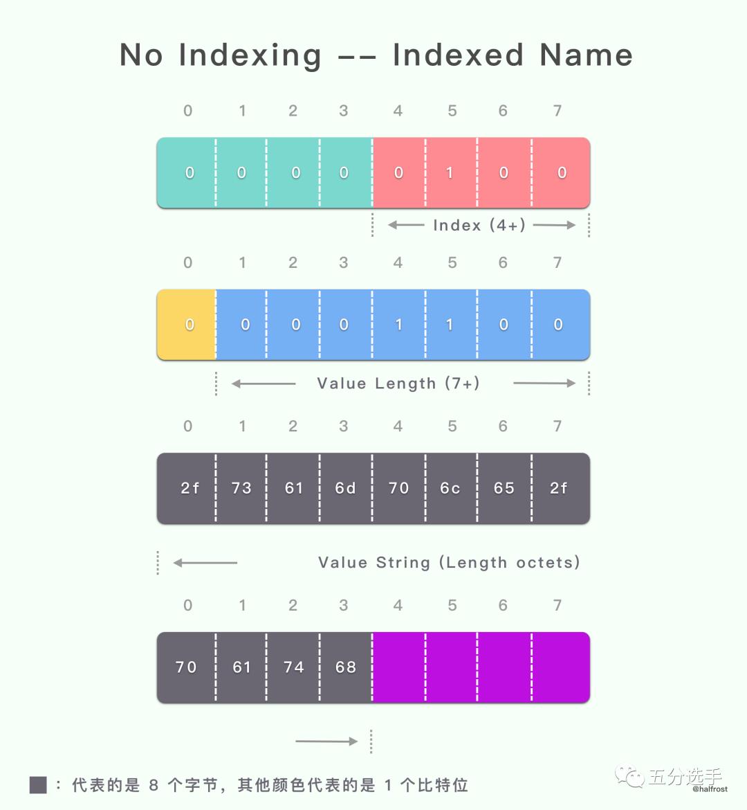 HTTP/2 HPACK 实际应用举例