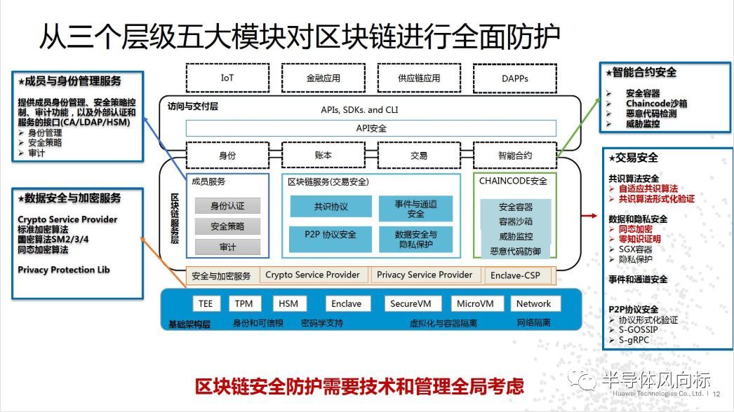 华为云区块链报告