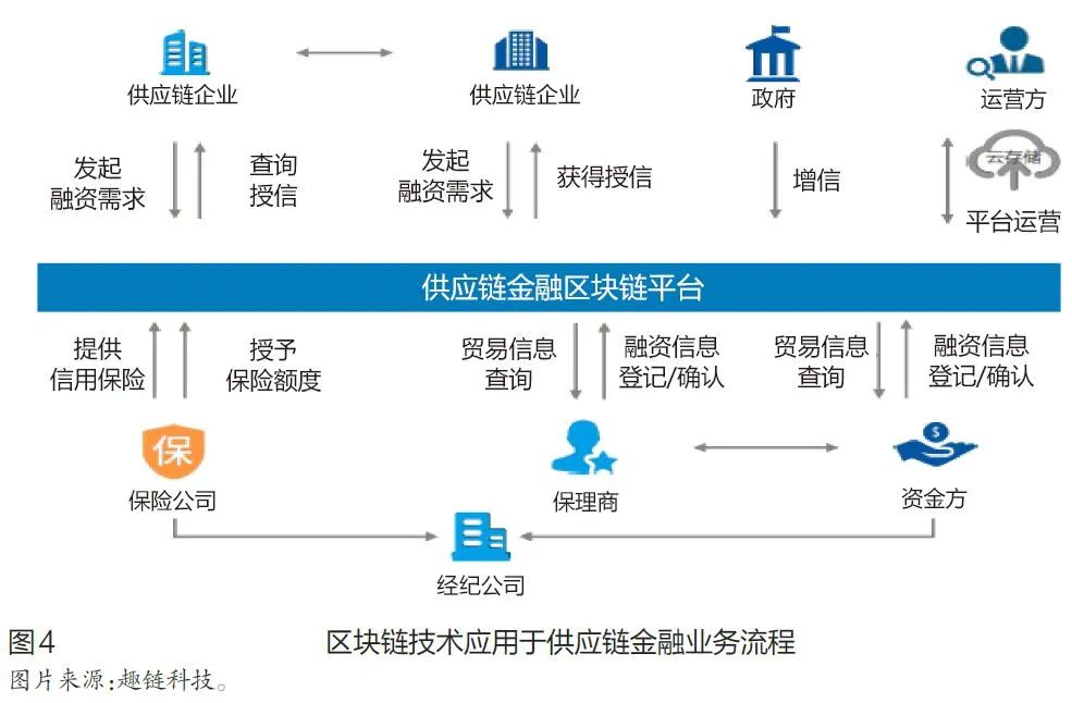 区块链技术在商业银行的应用研究