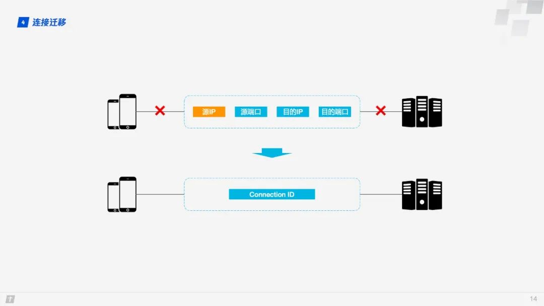 【前端补给站】HTTP/3原理与实践