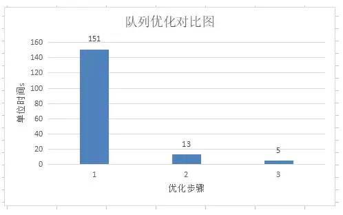 三招！解决消息队列的数据积压问题