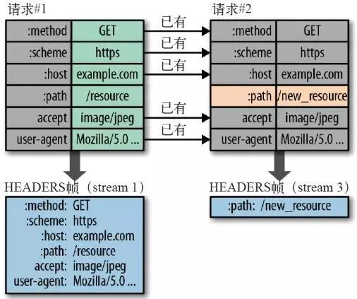 浅析HTTP/2与HTTP/3的新特性