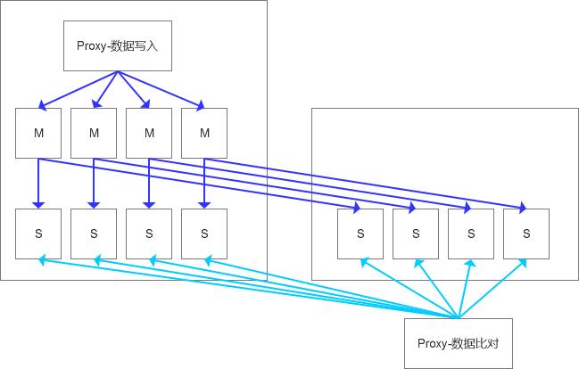 MySQL集群数据问题修复小记