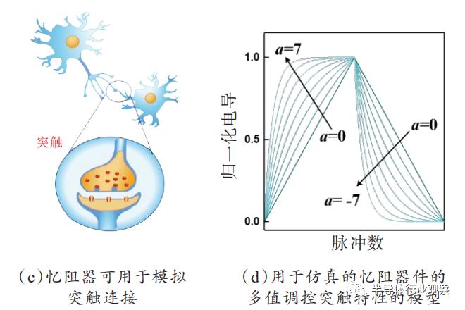 基于忆阻器的神经网络应用研究