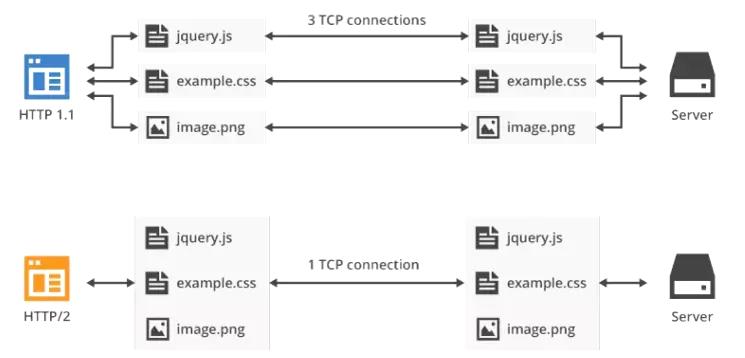 浅析HTTP/2与HTTP/3的新特性