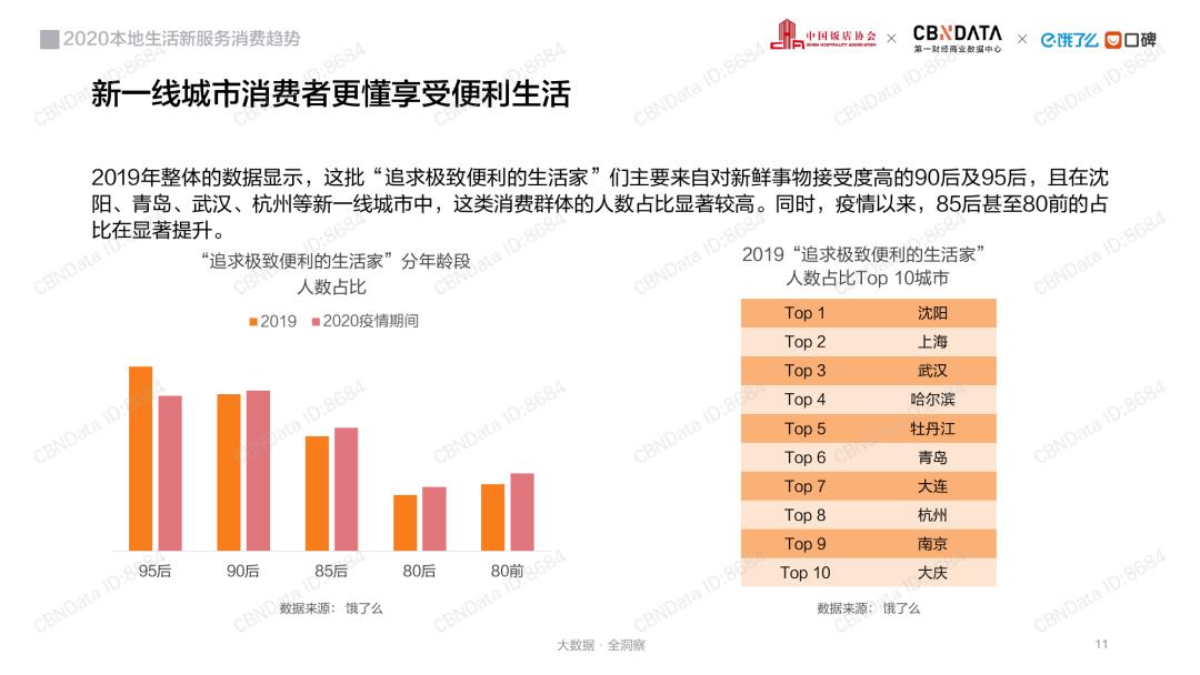 消费大数据丨2020本地生活行业报告