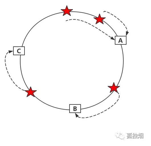 一次失败的面试，复习一次一致性哈希算法