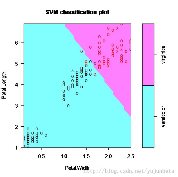 R语言实现 支持向量机