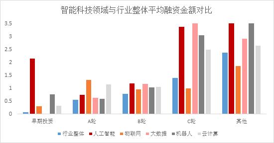 整体低迷，人工智能相对活跃 ——2020年上半年智能科技赛道股权投融资数据分析报告