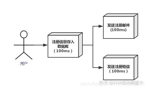 分布式消息队列应用场景之异步处理、应用解耦、流量削锋和消息通讯理解分析