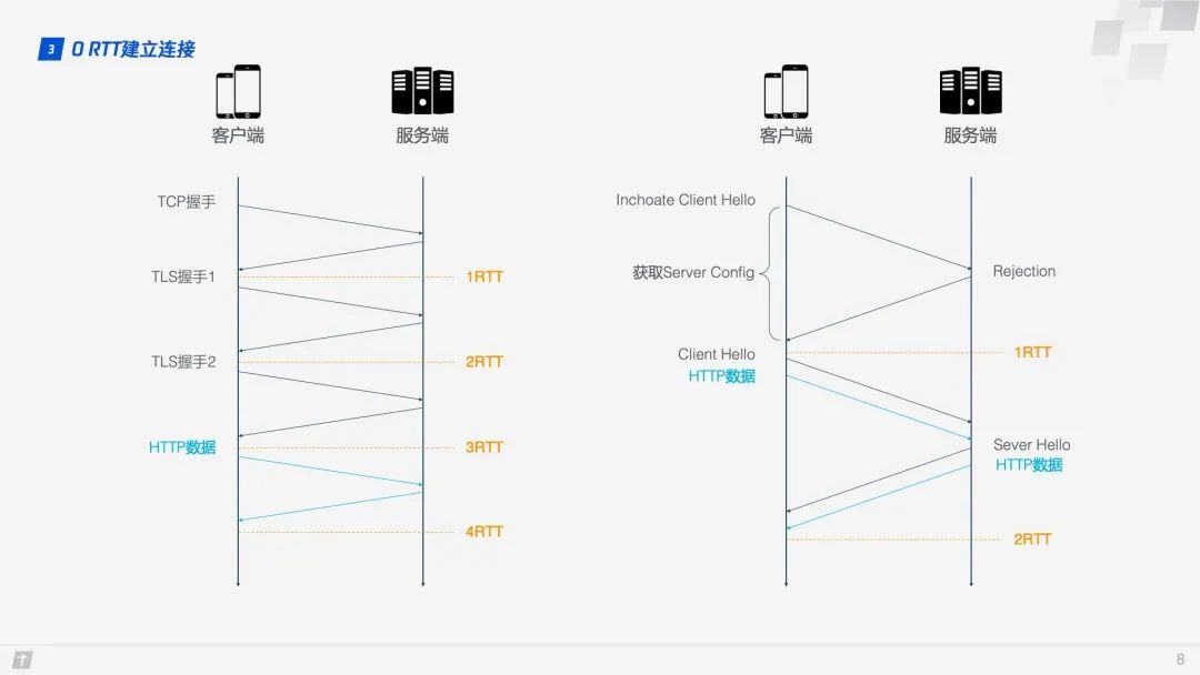 HTTP/3原理与实践