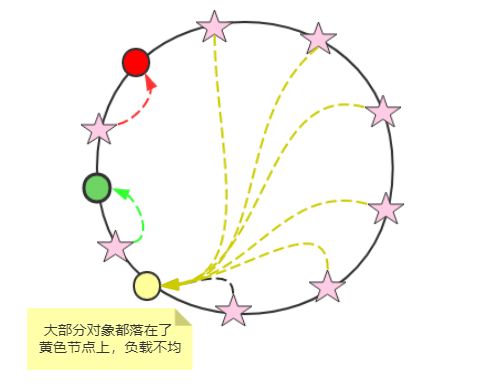 分布式必须要了解下Consistent-Hash（一致性哈希算法）